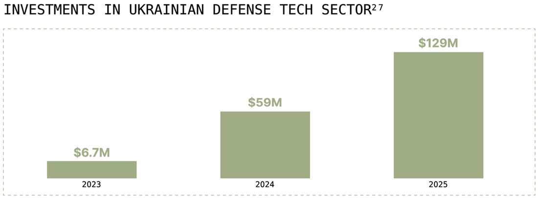Investments in the Ukrainian defense tech sector
